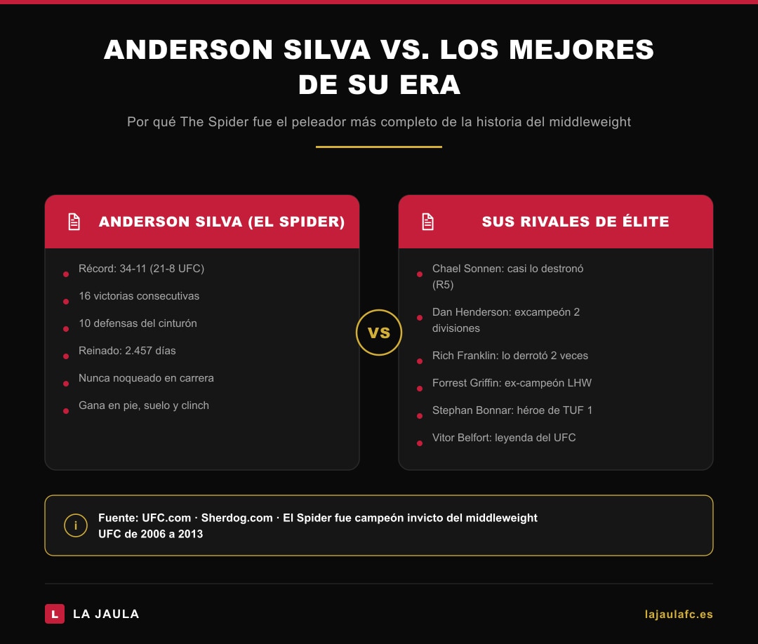 Anderson Silva comparado con sus rivales de élite — dominio en todas las dimensiones del middleweight UFC