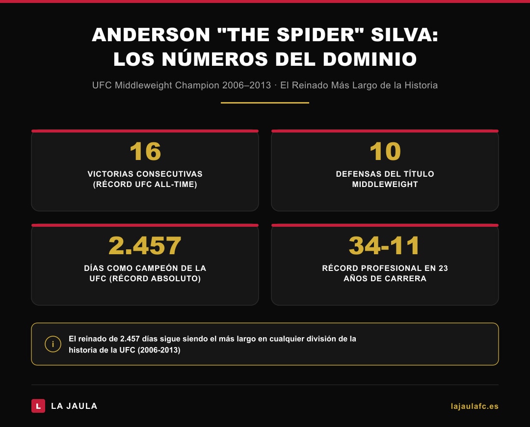 Anderson Silva: 16 victorias consecutivas, 10 defensas y 2457 días como campeón — los números del reinado más espectacular de la UFC