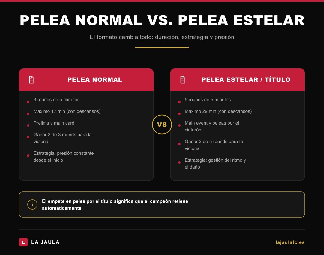 Comparativa pelea normal (3 rounds) vs pelea estelar o por el título (5 rounds) en la UFC — diferencias de duración y estrategia