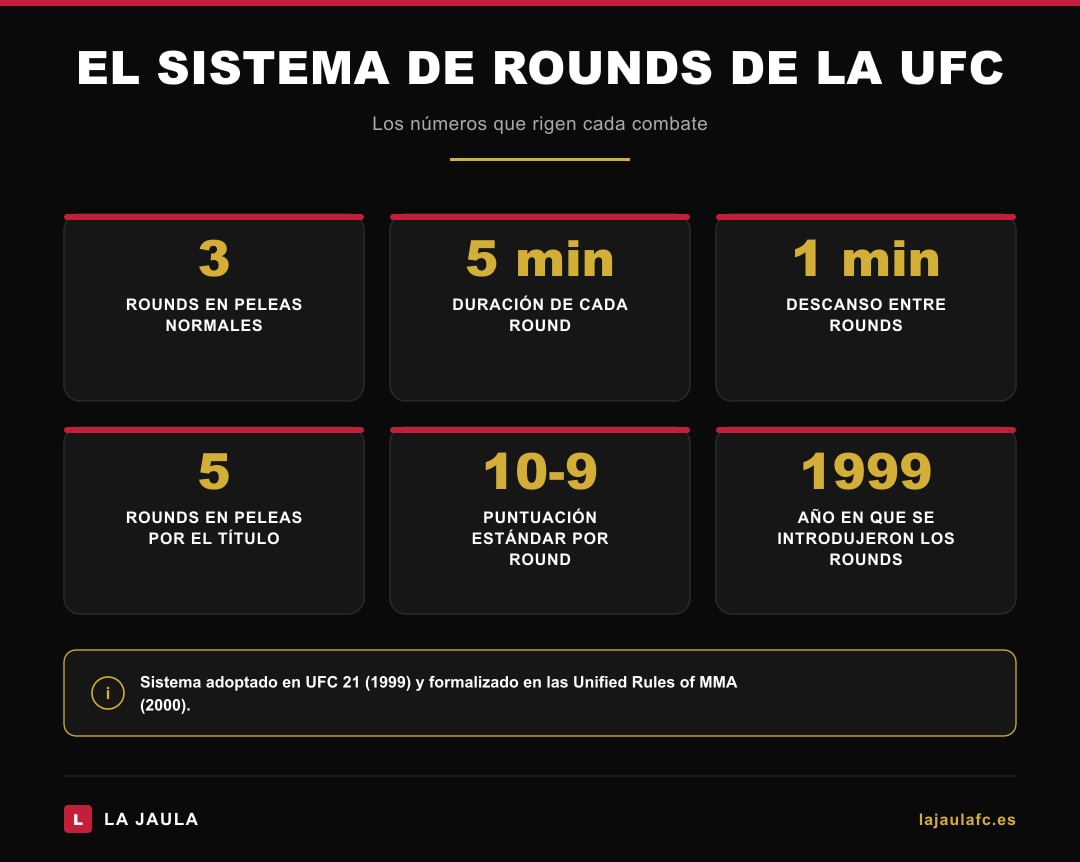 Cifras clave del sistema de rounds de la UFC: 3 rounds, 5 minutos, 1 minuto descanso, sistema 10-9, introducido en 1999