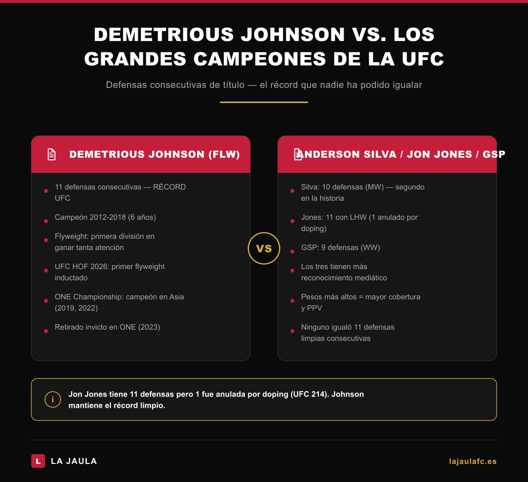 Comparación Demetrious Johnson vs Anderson Silva, Jon Jones y GSP en defensas de título UFC — quién tiene el récord histórico