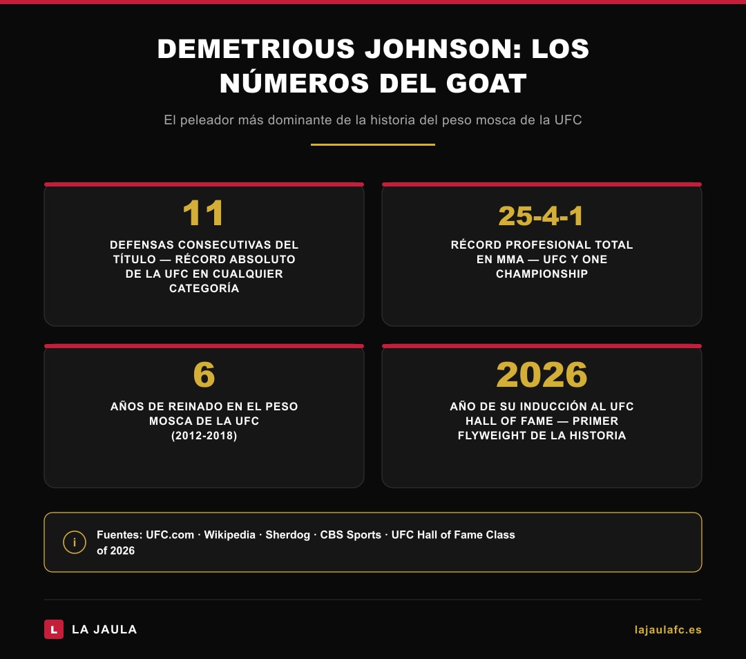 Demetrious Johnson estadísticas récord UFC — 11 defensas, 25-4-1, 6 años de reinado, Hall of Fame 2026