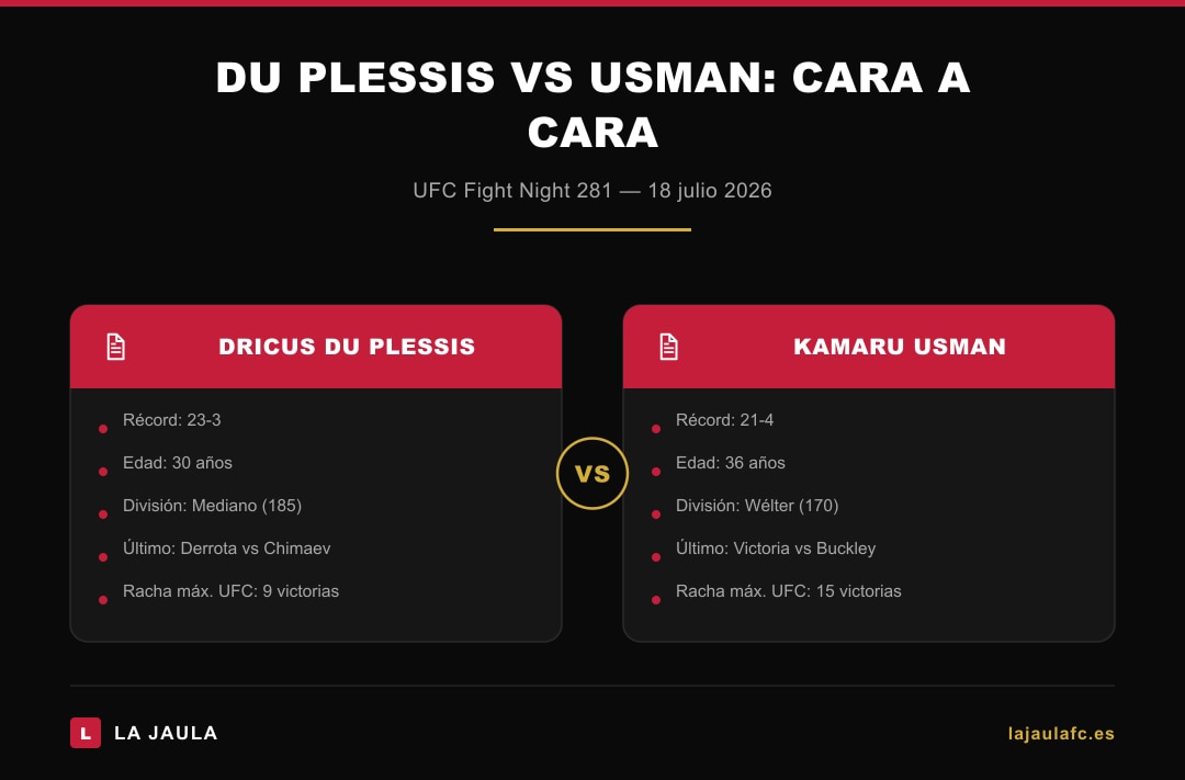 Infografía comparativa Du Plessis vs Usman: récord, edad y división — UFC Fight Night 281