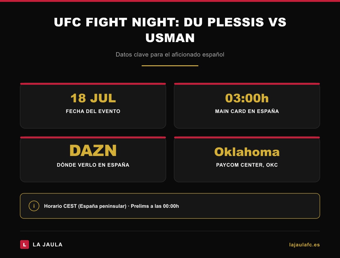 Infografía con horario y datos clave del UFC Fight Night Du Plessis vs Usman en España — 18 julio 2026