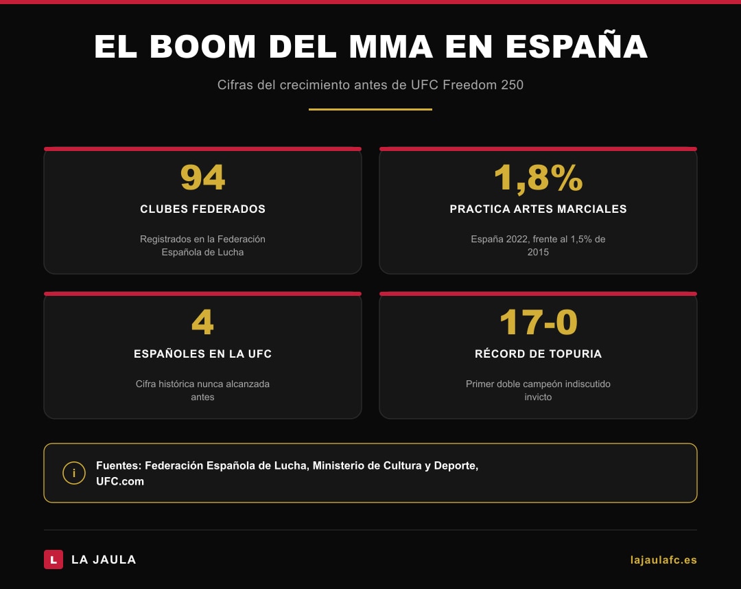 Infografía: el boom del MMA en España — 94 clubes federados, 1,8% practica artes marciales, 4 españoles en la UFC, récord de Topuria 17-0