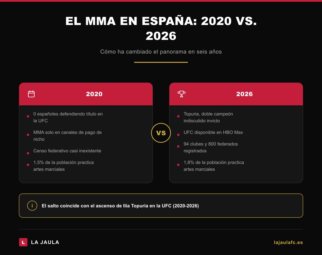 Infografía comparativa: el MMA en España en 2020 frente a 2026