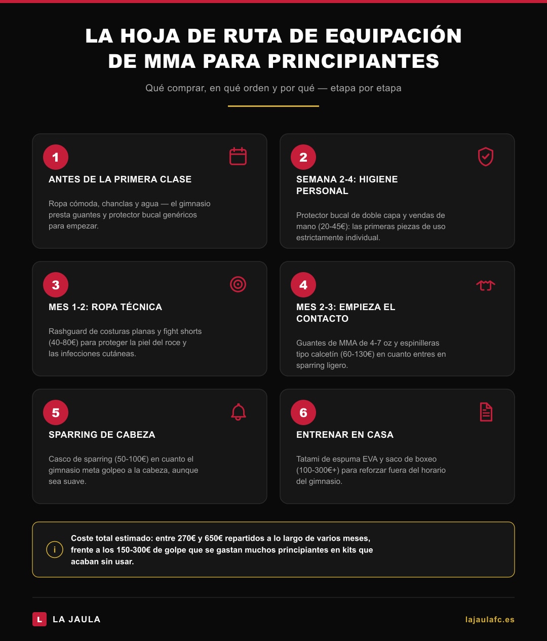 Infografía: hoja de ruta de equipación de MMA para principiantes, en seis etapas desde la primera clase hasta entrenar en casa