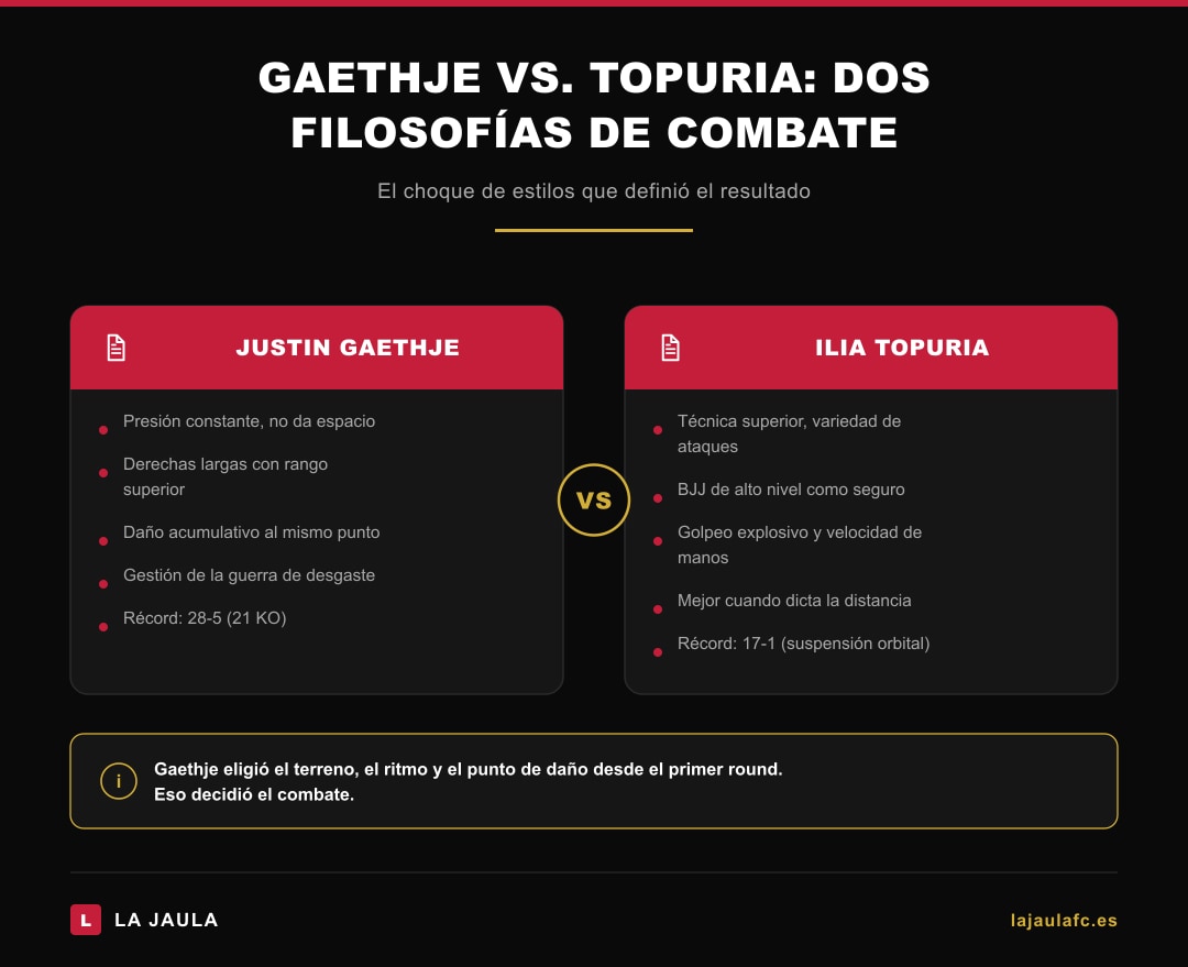 Comparativa táctica Gaethje vs Topuria: presión constante y daño acumulado frente a técnica y BJJ — las dos filosofías que chocaron en la Casa Blanca