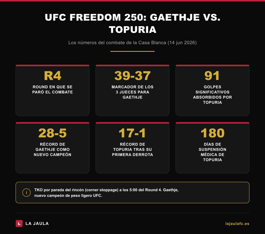 Cifras de UFC Freedom 250: Round 4, marcador 39-37, 91 golpes Topuria, récords 28-5 Gaethje y 17-1 Topuria, suspensión 180 días