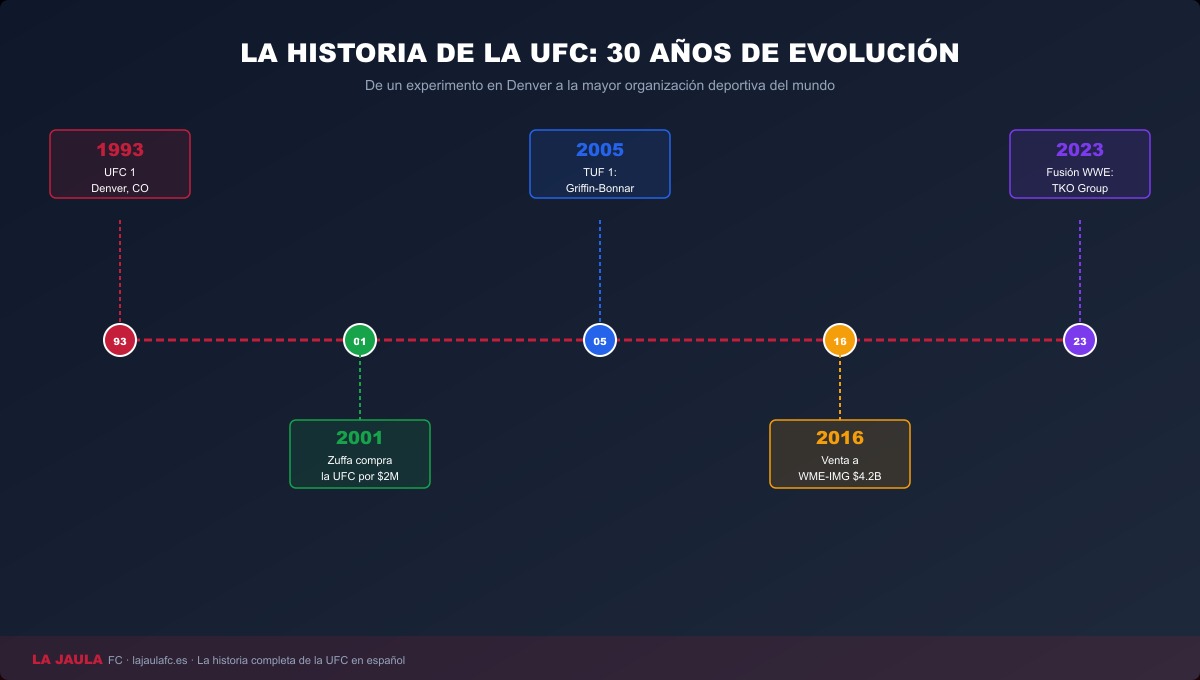 Timeline histórico de la UFC: de UFC 1 en 1993 hasta TKO Group en 2023, los hitos que definieron el deporte