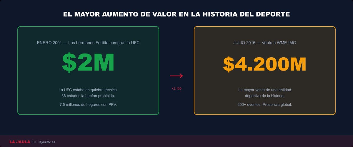 Comparativa del valor de la UFC: de 2 millones de dólares en 2001 a 4.200 millones en 2016, la mayor revalorización de la historia del deporte