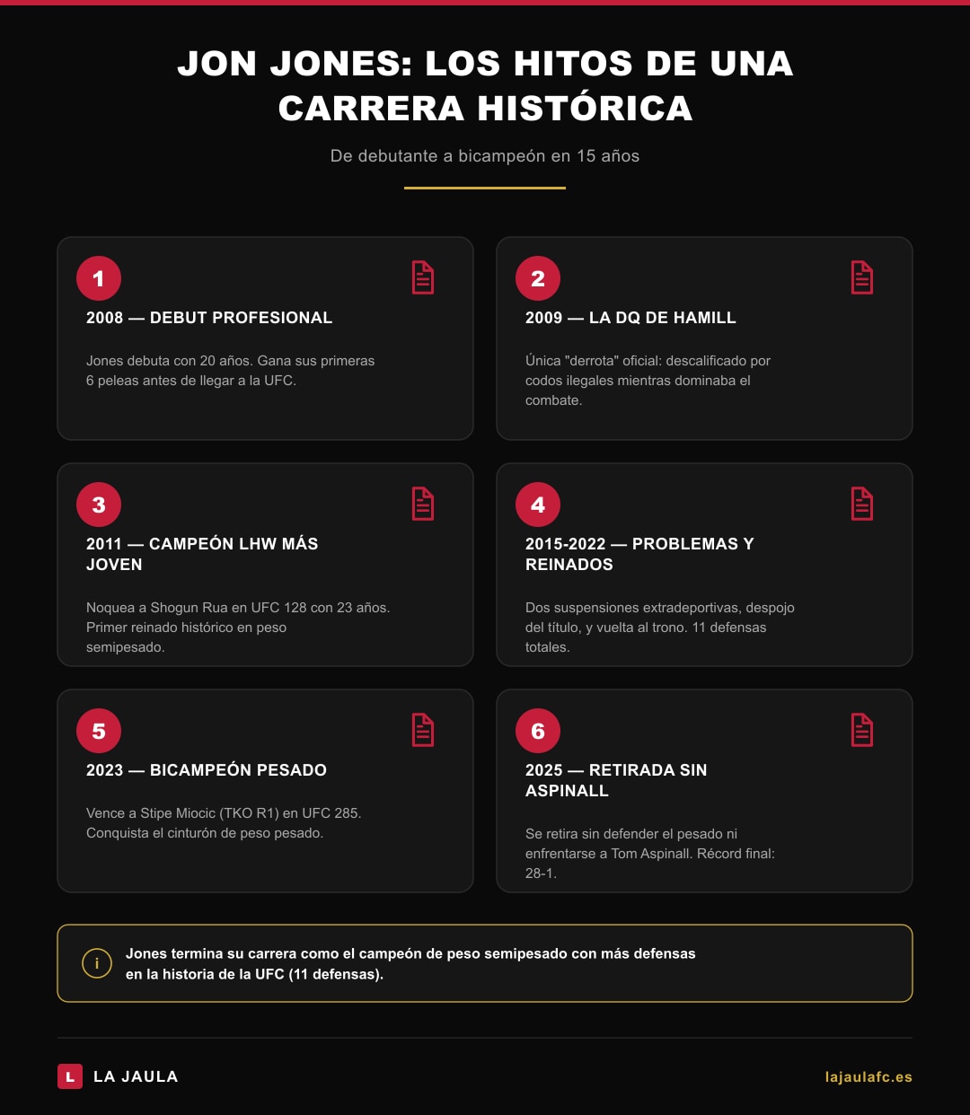 Los 6 hitos de la carrera de Jon Jones: debut 2008, DQ Hamill 2009, primer título 2011, problemas y reinados, bicampeonato pesado 2023, retirada 2025