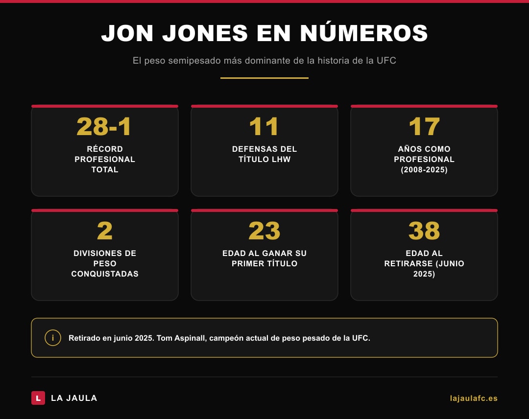 Jon Jones en números: récord 28-1, 11 defensas del título LHW, 17 años como profesional, 2 divisiones conquistadas, 23 años al ganar el primer título