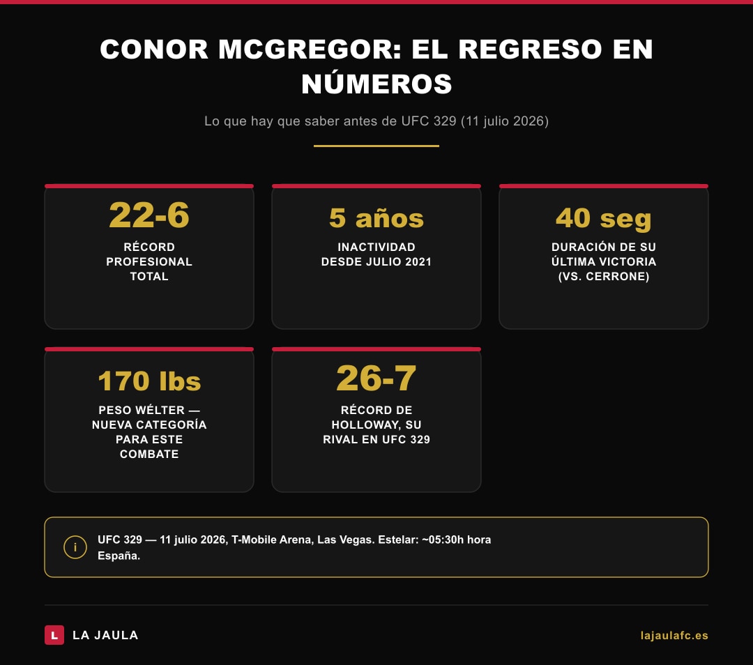 Conor McGregor en números para UFC 329: récord 22-6, 5 años inactivo, última victoria en 40 segundos vs Cerrone, debuta en peso wélter frente a Holloway (26-7)