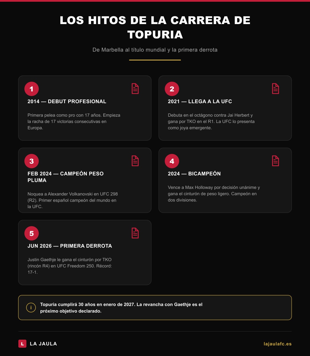 Los 5 hitos de la carrera de Ilia Topuria: de Marbella al título mundial y la primera derrota