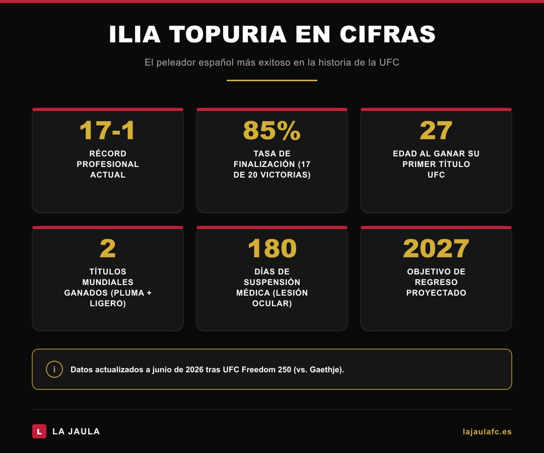 Ilia Topuria en cifras: récord 17-1, 85% tasa de finalización, 2 títulos UFC, suspensión 180 días