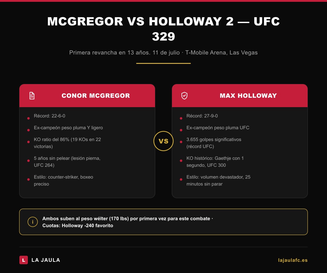 Comparación McGregor vs Holloway: récords, estilos y estadísticas para UFC 329