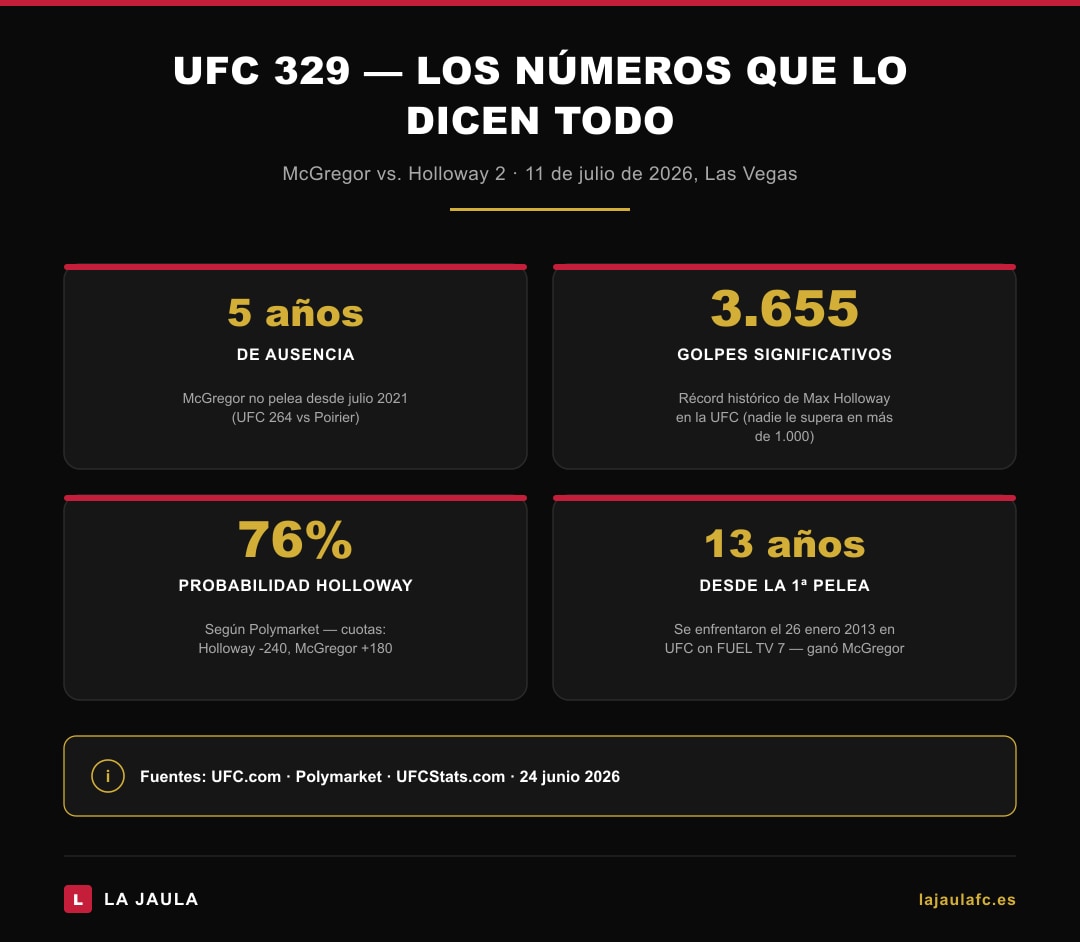 Números clave UFC 329: McGregor 5 años sin pelear, Holloway 3655 golpes significativos, 76% favorito