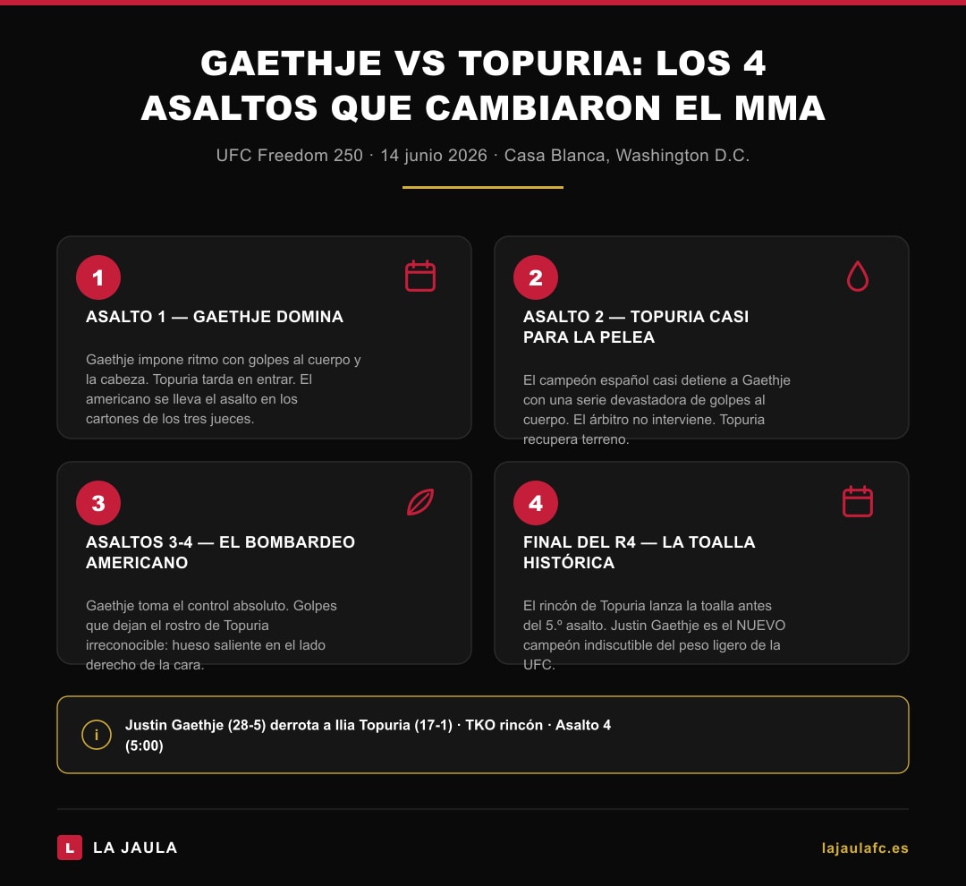 Los 4 asaltos de Gaethje vs Topuria en UFC Freedom 250 — cómo se desarrolló la pelea por el título ligero