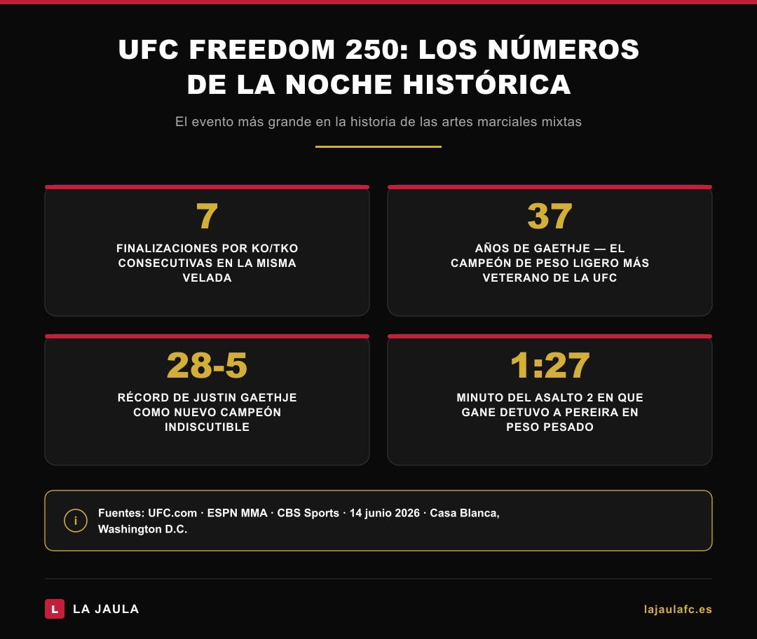 UFC Freedom 250 datos históricos — 7 KOs consecutivos, estadísticas de la velada en la Casa Blanca