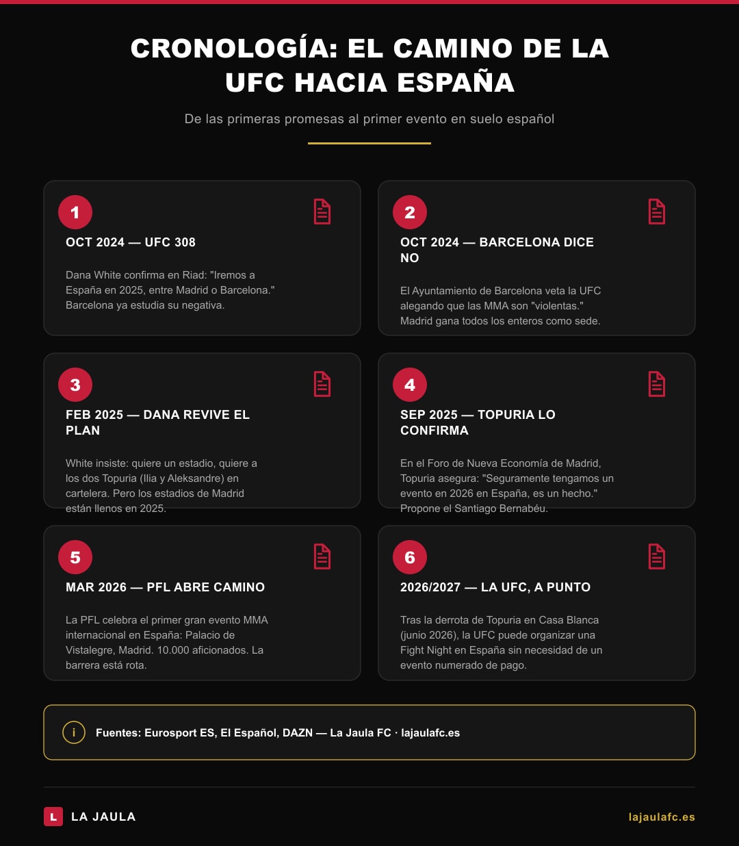 Cronología de la UFC hacia España: de las promesas de Dana White en 2024 al posible evento en Madrid 2026-2027