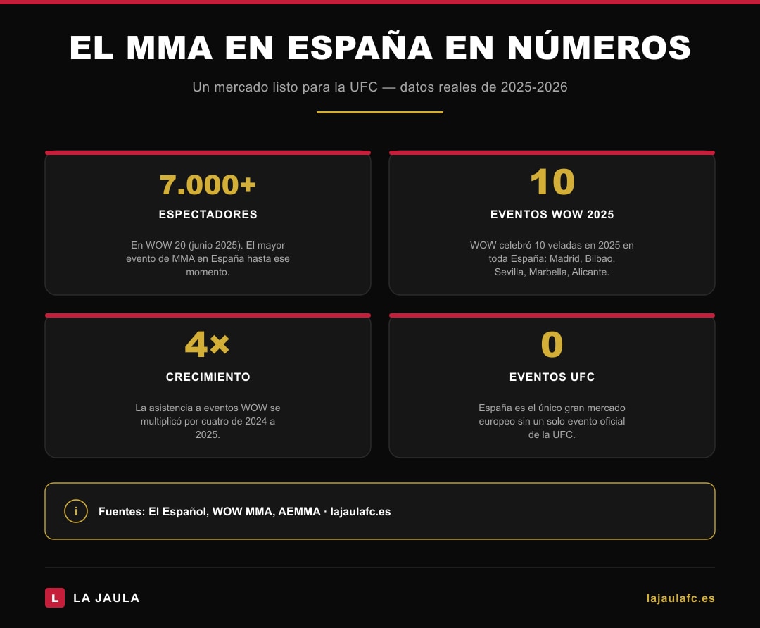 El MMA en España en números: 7.000+ espectadores en WOW, 10 eventos en 2025, crecimiento ×4, 0 eventos UFC