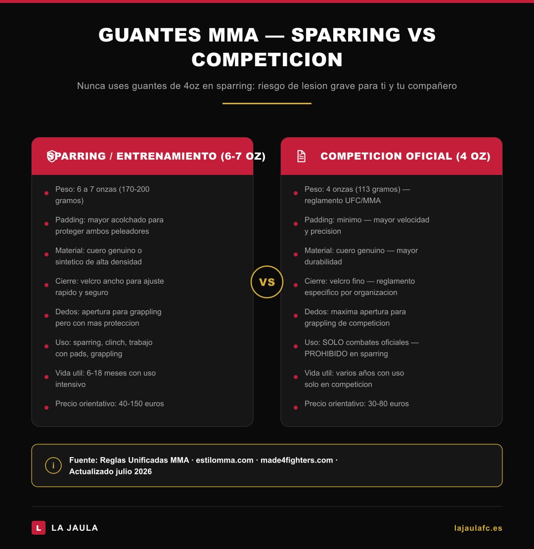 Infografía guantes MMA sparring vs competición — diferencias técnicas, peso en onzas, padding y uso recomendado