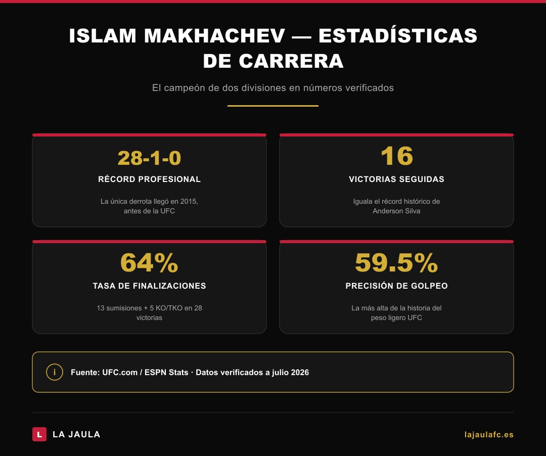 Infografía estadísticas de carrera Islam Makhachev — récord 28-1-0, 16 victorias consecutivas, 64% finalizaciones, 59.5% precisión de golpeo