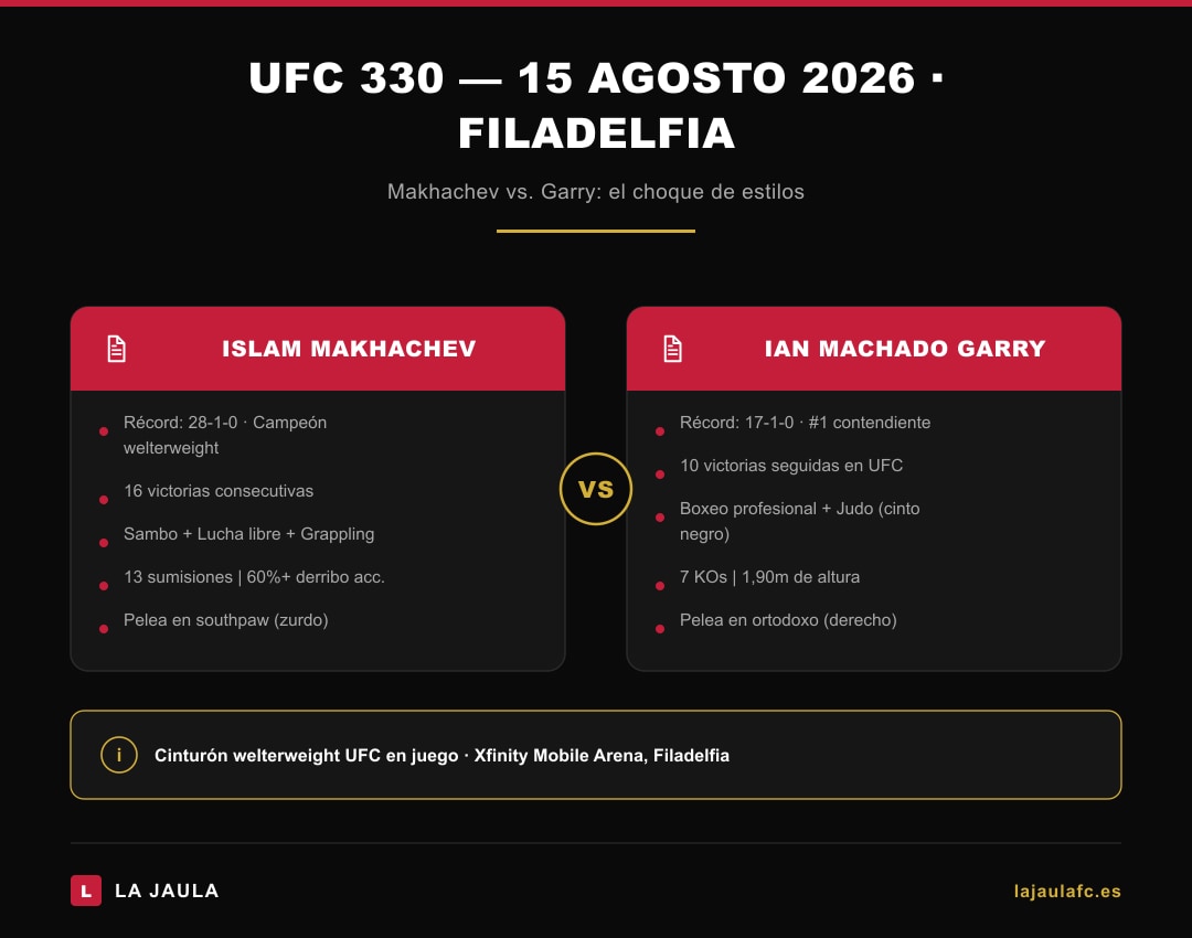 Infografía comparativa Islam Makhachev vs Ian Machado Garry UFC 330 — estilos de lucha, récords y estadísticas