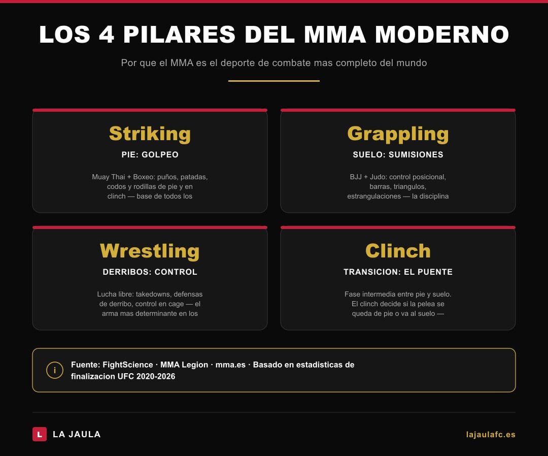 Infografía los 4 pilares del MMA moderno — striking, grappling, wrestling y clinch