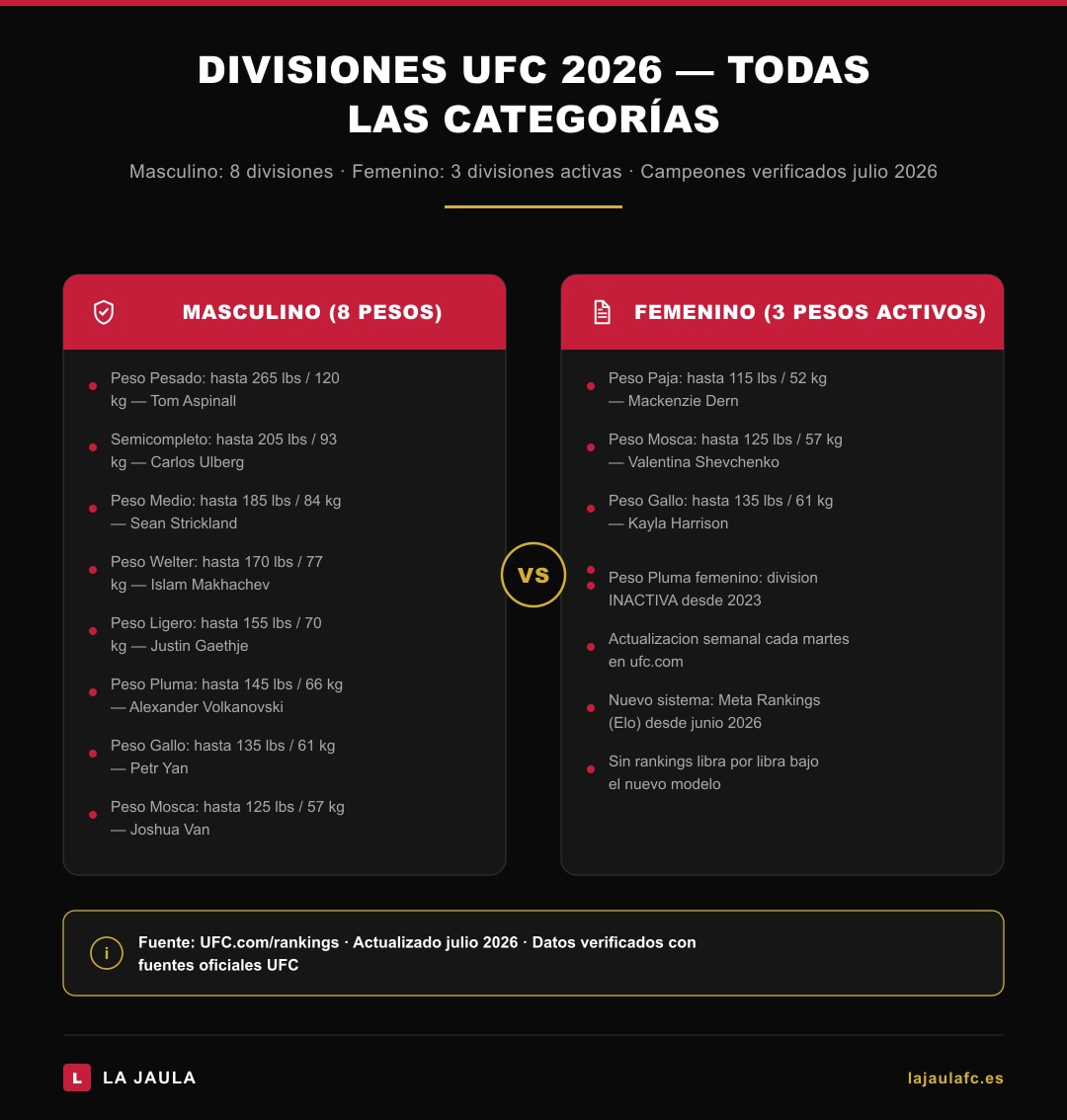 Infografía ranking UFC 2026 — todos los campeones por división masculina y femenina