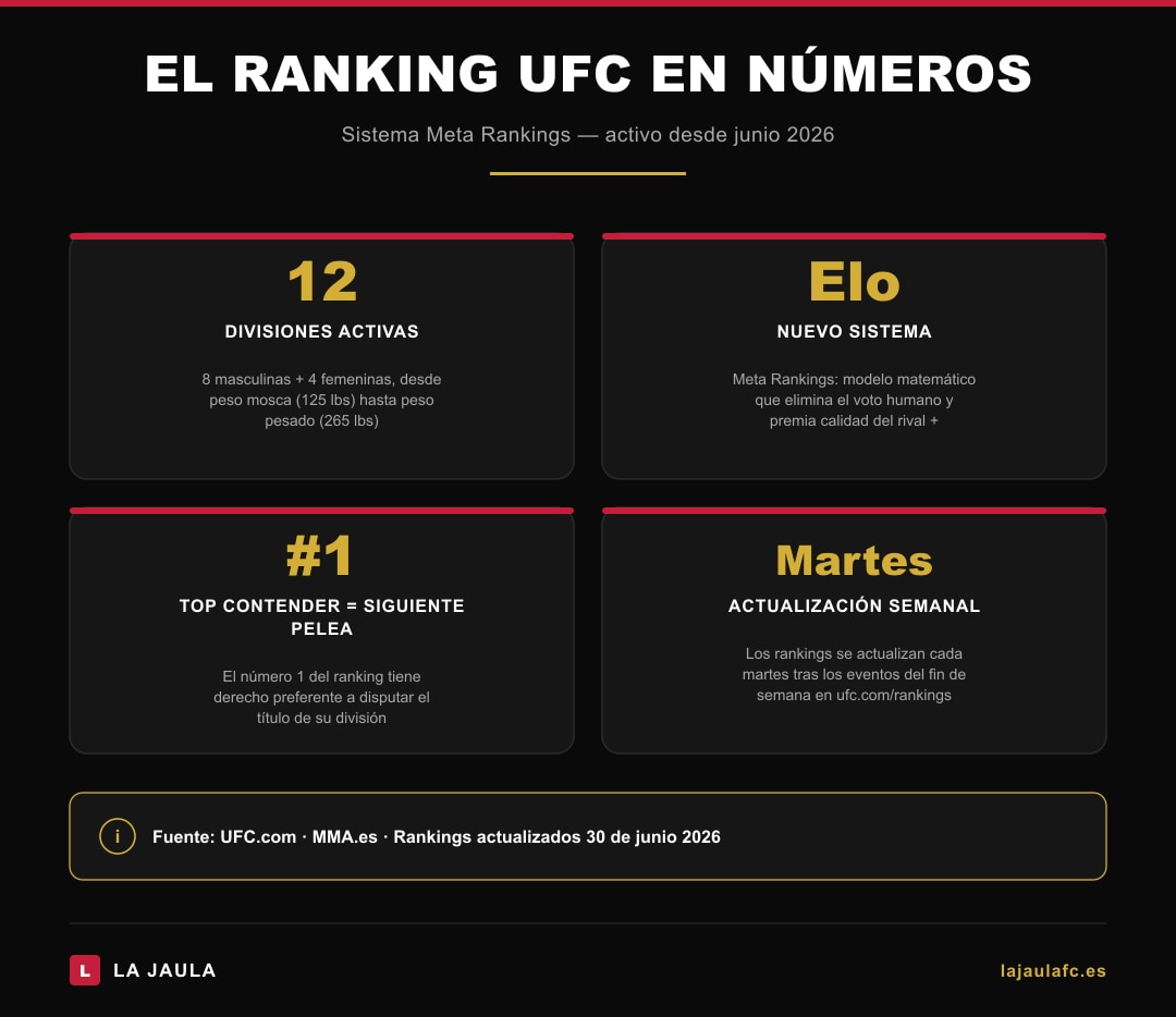 Infografía sistema Meta Rankings UFC 2026 — estadísticas y claves del nuevo sistema algorítmico