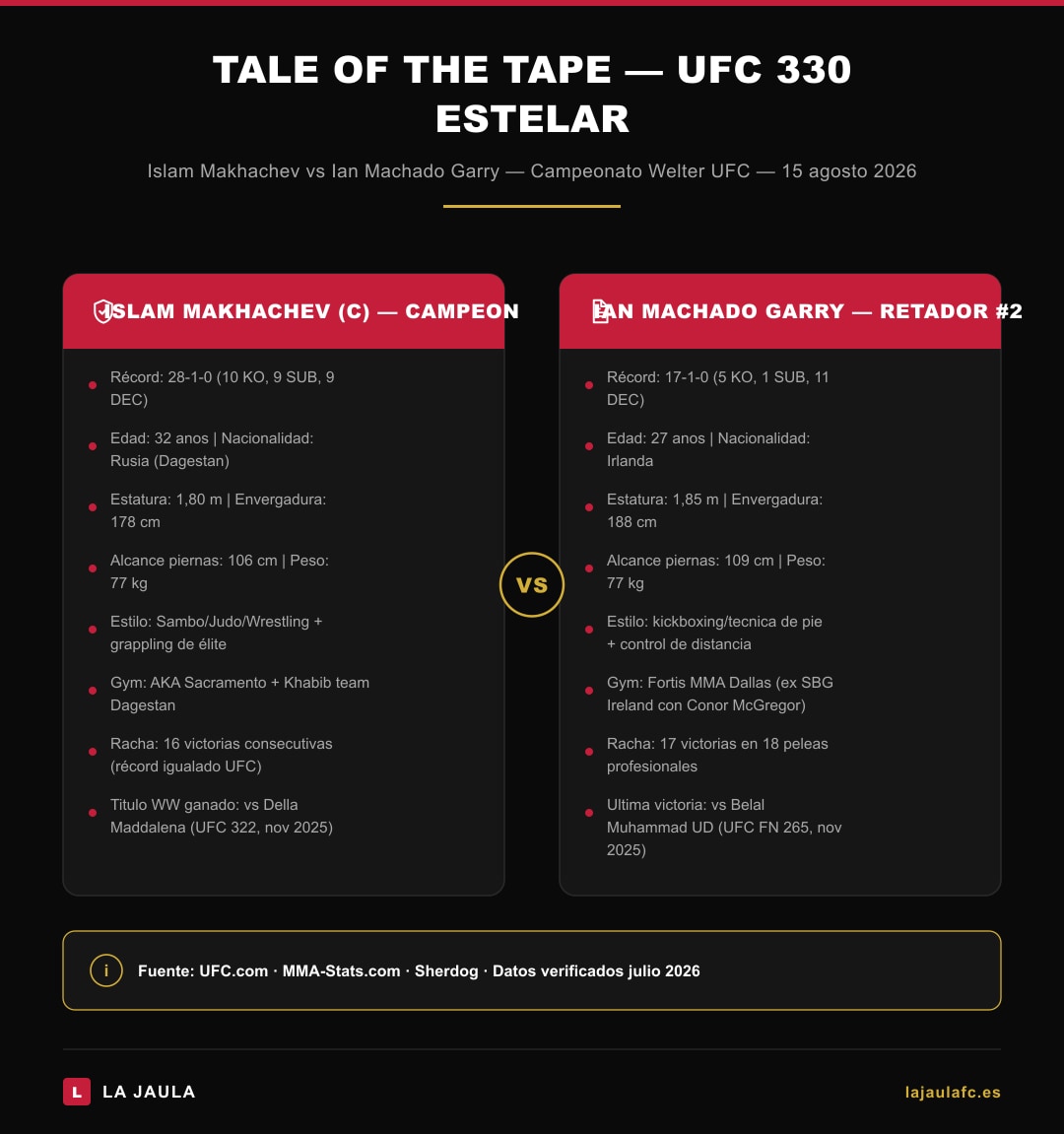 Tale of the tape comparativa Islam Makhachev vs Ian Garry UFC 330 — estadísticas y records verificados julio 2026