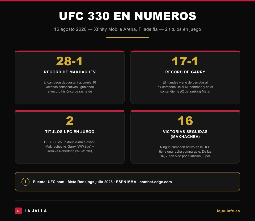 UFC 330 en números — estadísticas de Makhachev 28-1, Garry 17-1, dos títulos en Filadelfia agosto 2026